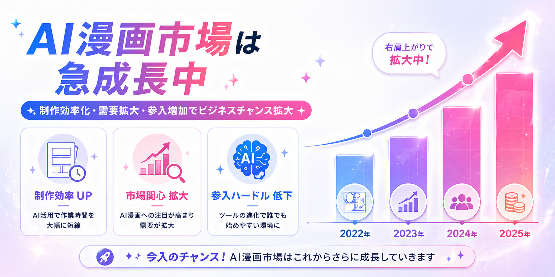 市場成長
