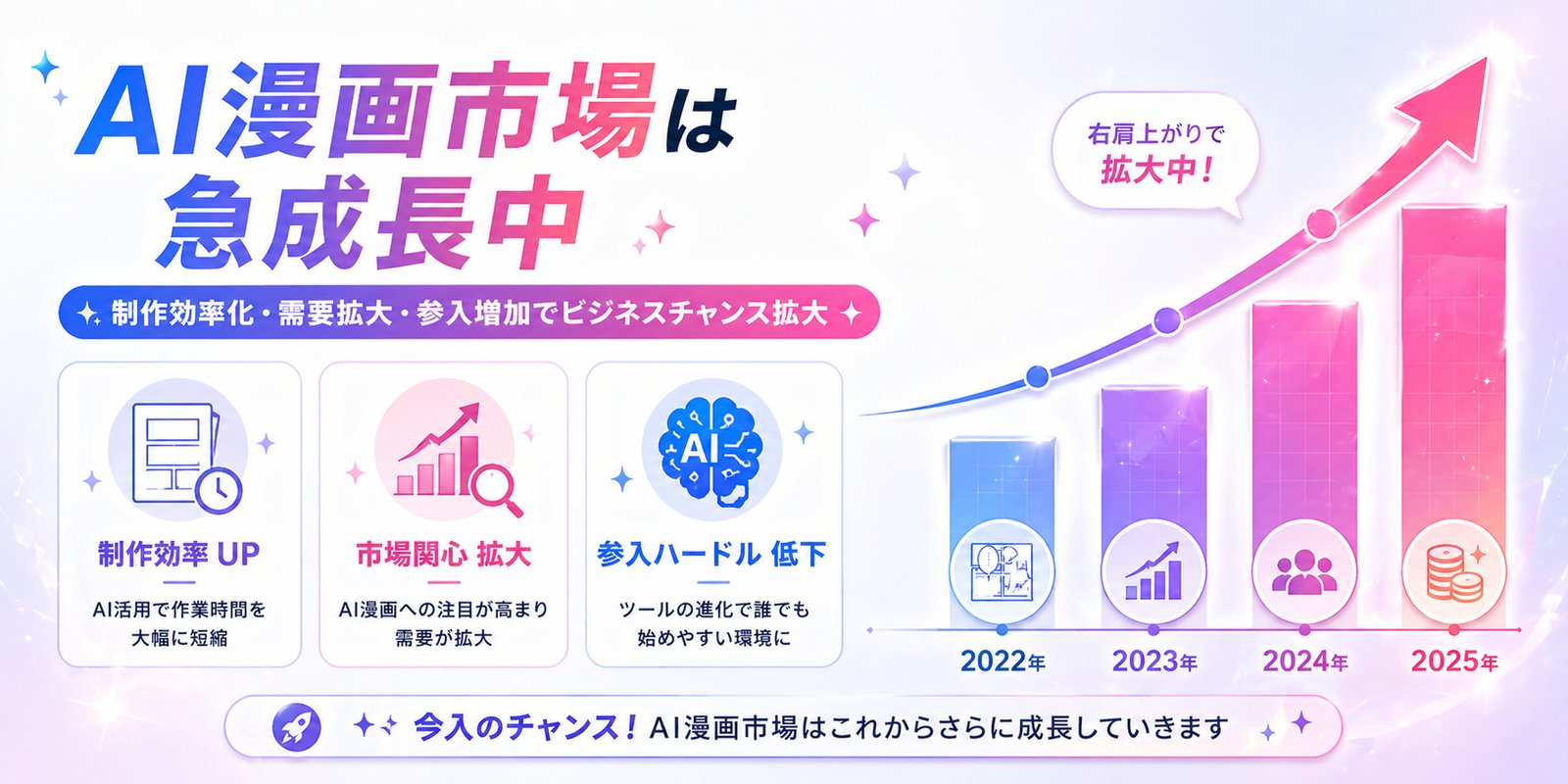市場成長