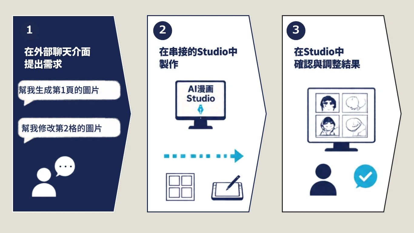 在外部聊天工具提出需求，由Studio製作，再到Studio確認與調整