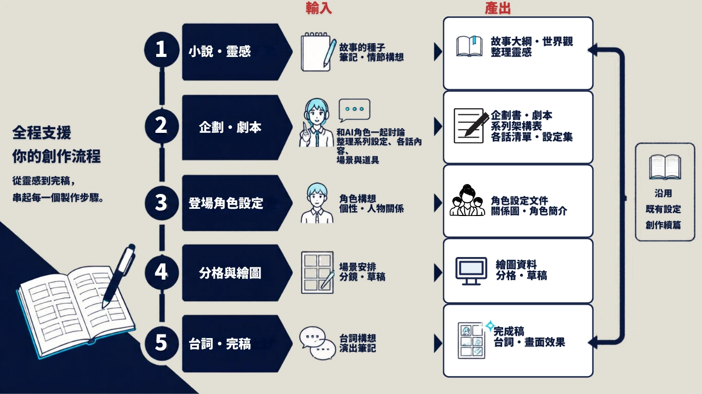 從小說與靈感，到台詞及完稿，支援完整創作流程
