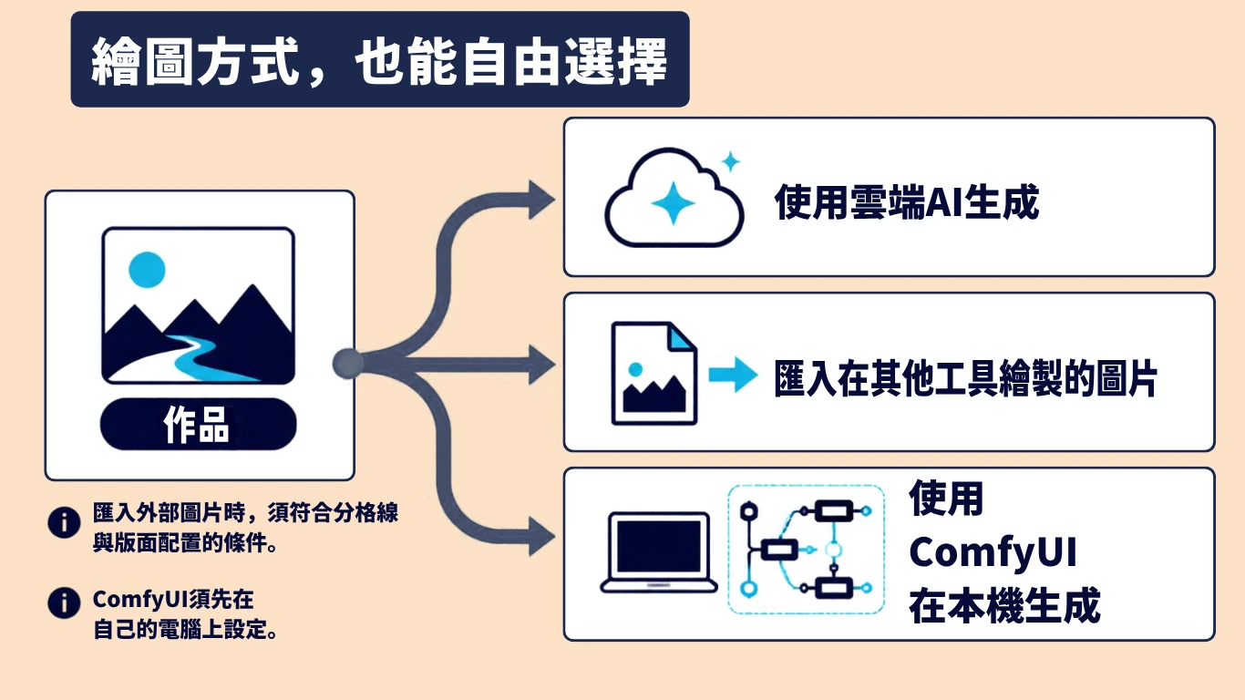 自由選擇作畫方式：雲端AI、匯入圖片、ComfyUI本機生成