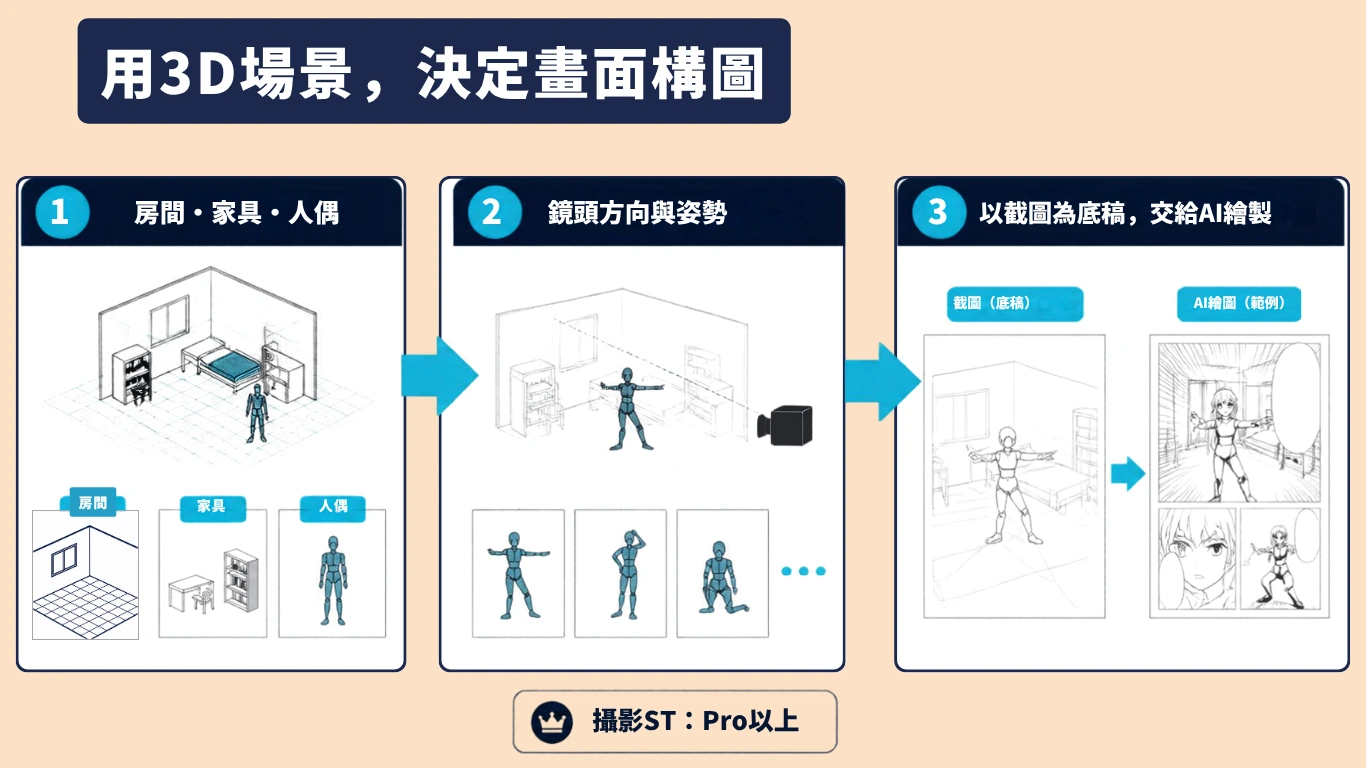 在3D場景中決定構圖：房間、家具、人偶、鏡頭與姿勢。攝影棚適用於Pro以上方案